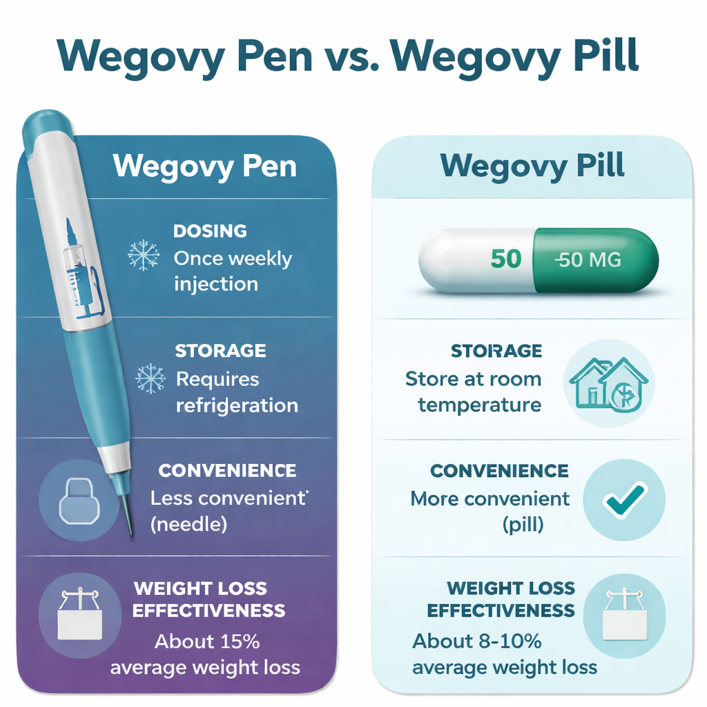 주사제 위고비와 먹는 위고비 알약의 투여 방식, 보관, 편의성, 체중 감량 효과를 비교하는 인포그래픽 스타일 이미지